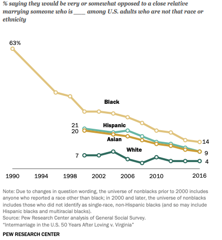 Graph showing a dramatic dive in all races who would oppose a relative marrying a black person